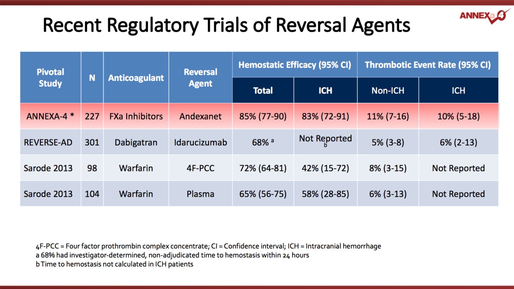 Drug Stops Dangerous Bleeding in Patients Taking Factor Xa